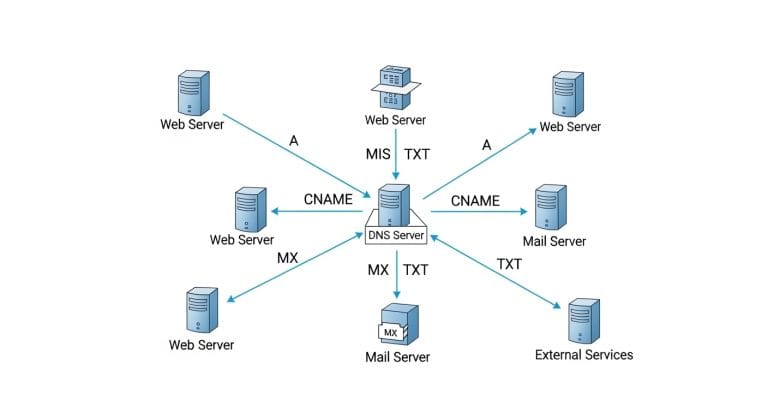 Registros DNS: A, CNAME, MX, TXT, SPF y DKIM Guía